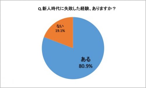 新人,社会人,失敗,仕事,ランキング