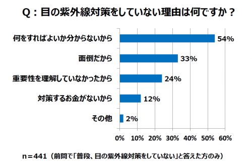 目,紫外線,対策,ポイント,眼科医