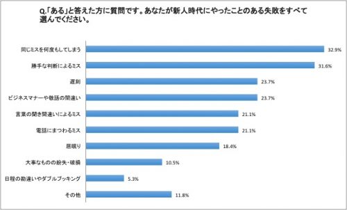 新人,社会人,失敗,仕事,ランキング