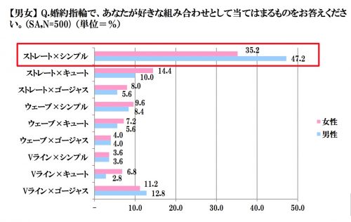 婚約指輪,デザイン,人気,調査,エンゲージリング