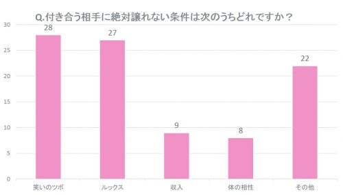 付き合う相手,彼氏,譲れない,条件,調査