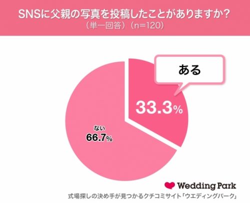 お父さん,父,SNS,つながる,写真,投稿