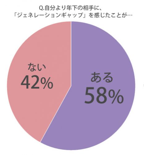 ジェネレーションギャップ,年下