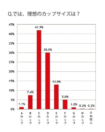 女性,胸,バスト,サイズ,調査,カップ,理想