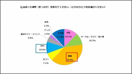 恋人,きっかけ,出会い