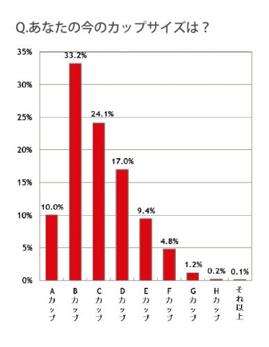 女性,胸,バスト,サイズ,調査,カップ