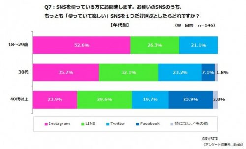 SNS,LINE,Facebook,Instagram,女性,楽しい
