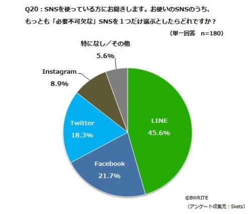 SNS,LINE,Facebook,Instagram,女性,必要不可欠