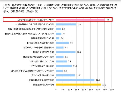結婚,プロポーズ,したい,瞬間,男性,