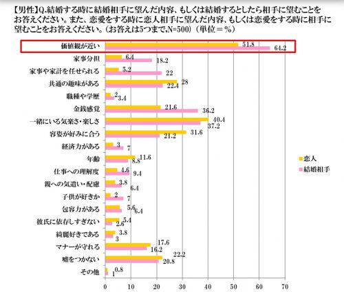 男性,結婚相手,求めること