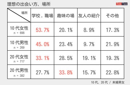 理想,出会い,SNS,恋愛,恋,あり,なし,