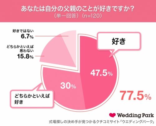 お父さん,父,SNS,つながる,好き