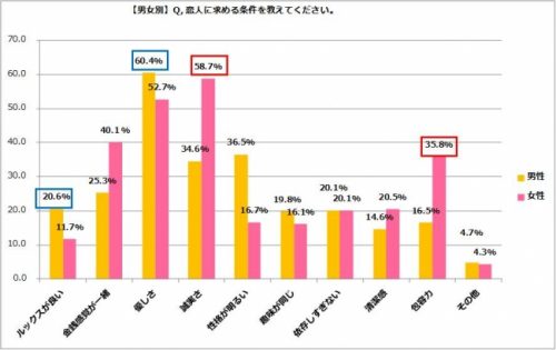 恋人,条件,求めること