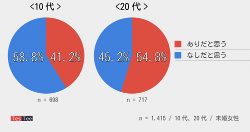SNS,恋愛,恋,あり,なし,出会い,インターネット
