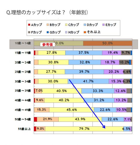 女性,胸,バスト,サイズ,調査,カップ,理想