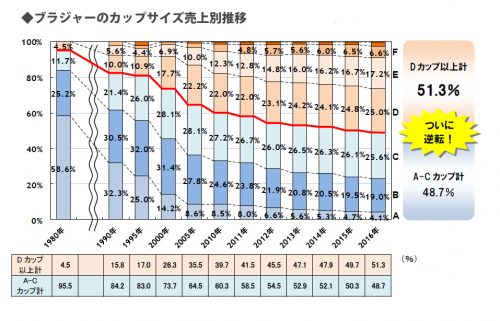 女性,胸,バスト,サイズ,調査,ブラジャー,カップ,