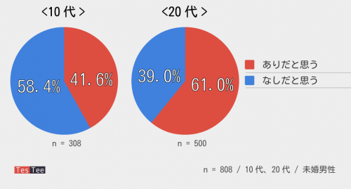 SNS,恋愛,恋,あり,なし,出会い,インターネット
