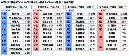 学生,就活,就職活動,有名人,ランキング,面接官
