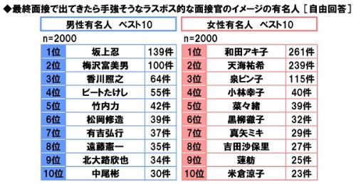 学生,就活,就職活動,有名人,ランキング,面接官,