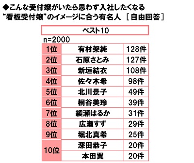 学生,就活,就職活動,有名人,ランキング,受付嬢