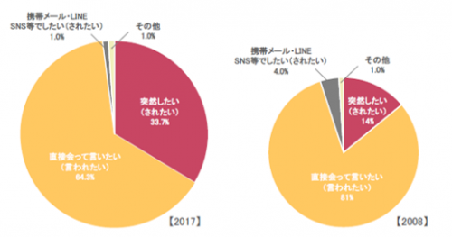 プロポーズ,方法,調査,男女