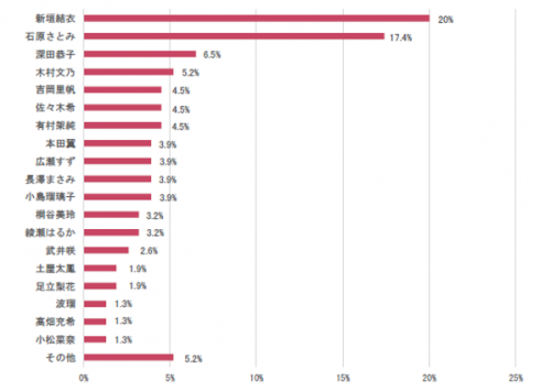 プロポーズ,したい,有名人,女性,ランキング