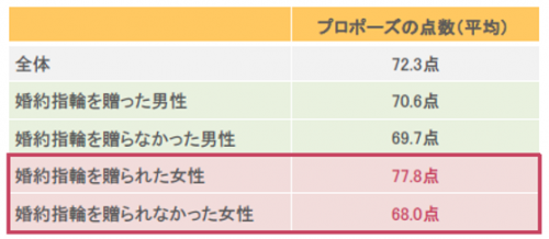 プロポーズ,点数,調査,男女