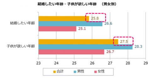 20代前半,男女,結婚したい年齢,子どもが欲しい年齢