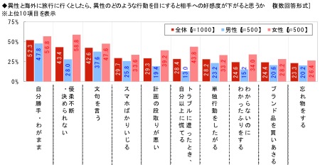 海外旅行,NG,萎える,行動,ドン引き,男女,好感度