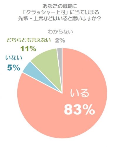 クラッシャー上司,いる,いない