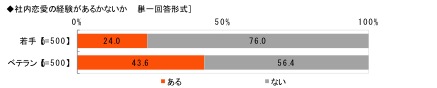 社内,職場,恋愛,結婚,あり,なし,調査