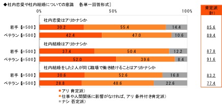 社内,職場,恋愛,結婚,あり,なし,調査