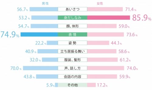 婚活,第一印象,どこ,判断,男女