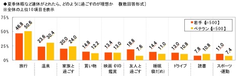 連休,夏休み,オフ,理想,過ごし方,ランキング