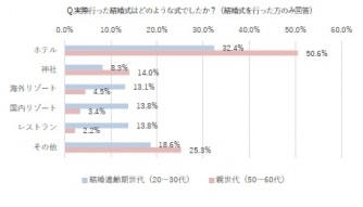 結婚式,理想,現実,アラサー,親世代