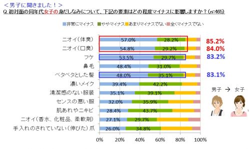 汗,体臭,口臭,印象,マイナス,身だしなみ