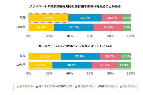 SNS,恋愛,好きな人,見る,今,10年前,事情