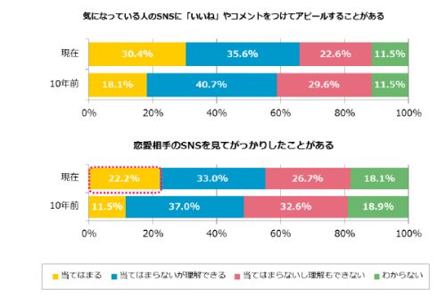 SNS,恋愛,好きな人,見る,今,10年前,事情