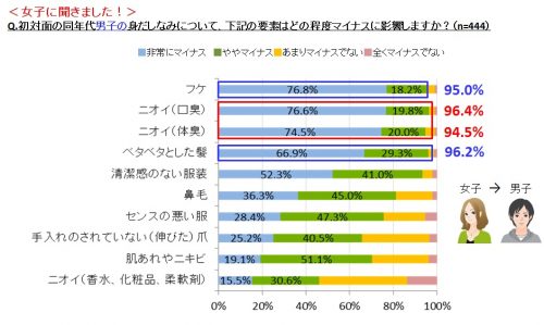 汗,体臭,口臭,印象,マイナス,身だしなみ