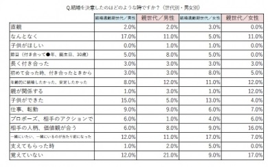 結婚,決意,違い,アラサー,親世代,50代,60代