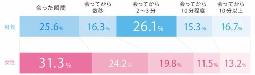 婚活,第一印象,どのくらい,時間,判断,男女