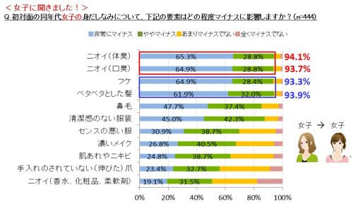 汗,体臭,口臭,印象,マイナス,身だしなみ
