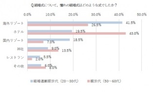 結婚式,理想,現実,アラサー,親世代