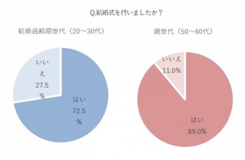 結婚式,理想,現実,アラサー,親世代