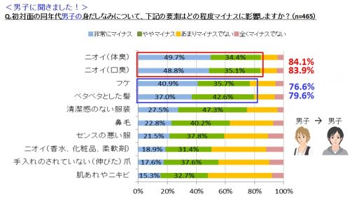 汗,体臭,口臭,印象,マイナス,身だしなみ