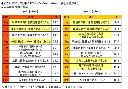 若手,ベテラン,仕事,モチベーション,上がる,瞬間,ランキング