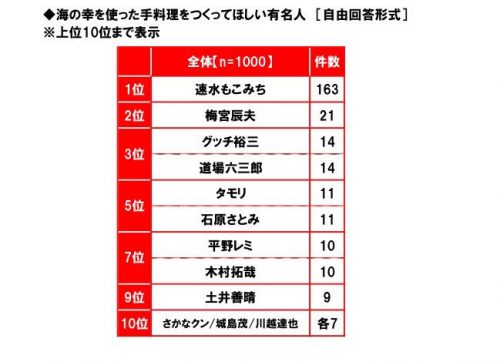 海の幸,料理,手料理,有名人,ランキング