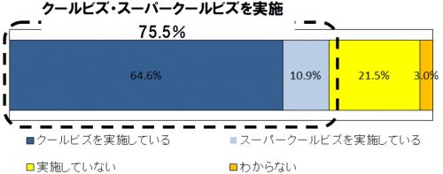 クールビズ,意味,クイズ,オフィス,