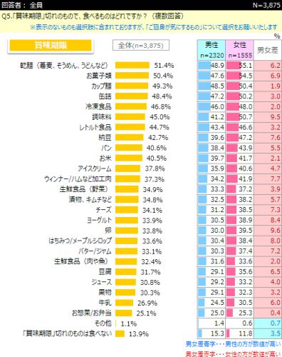 賞味期限切れ,食べる,食材,ランキング