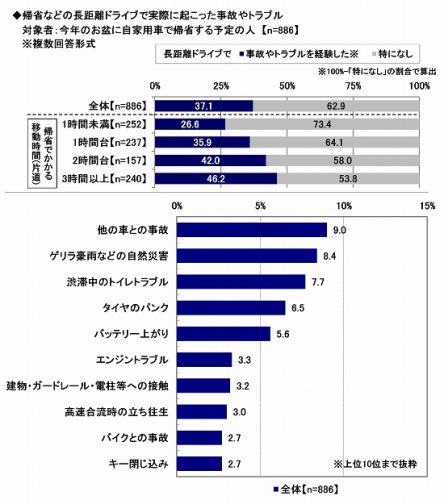 お盆,帰省,車,渋滞,トラブル,長距離ドライブ